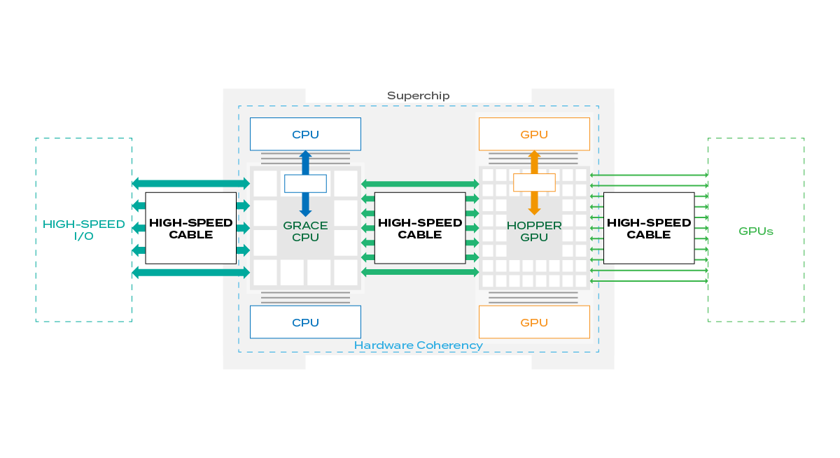 高速線支援 I/O 與背板、IC to IC 和 CPU 與加速卡之間的高速傳輸