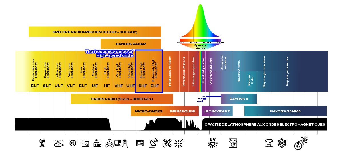 High-speed cables operate in the SHF to EHF frequency bands