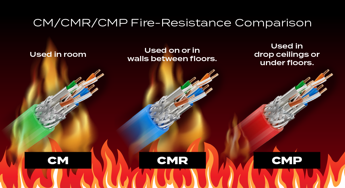 防火等級低到高依序為：CM<CMR<CMP