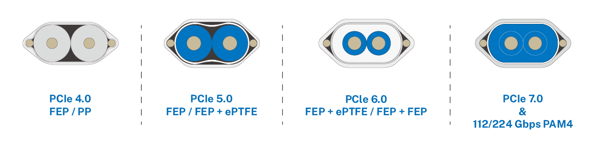萬泰高頻線產品包括PCIe 4.0、PCIe 5.0、PCIe 6.0、PCIe 7.0 ,適用於AI伺服器、GPU模組和高速I/O介面。