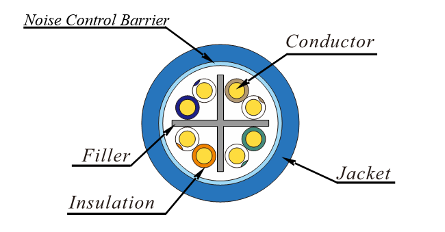 Cat. 6A 23 AWG solid conductor structure